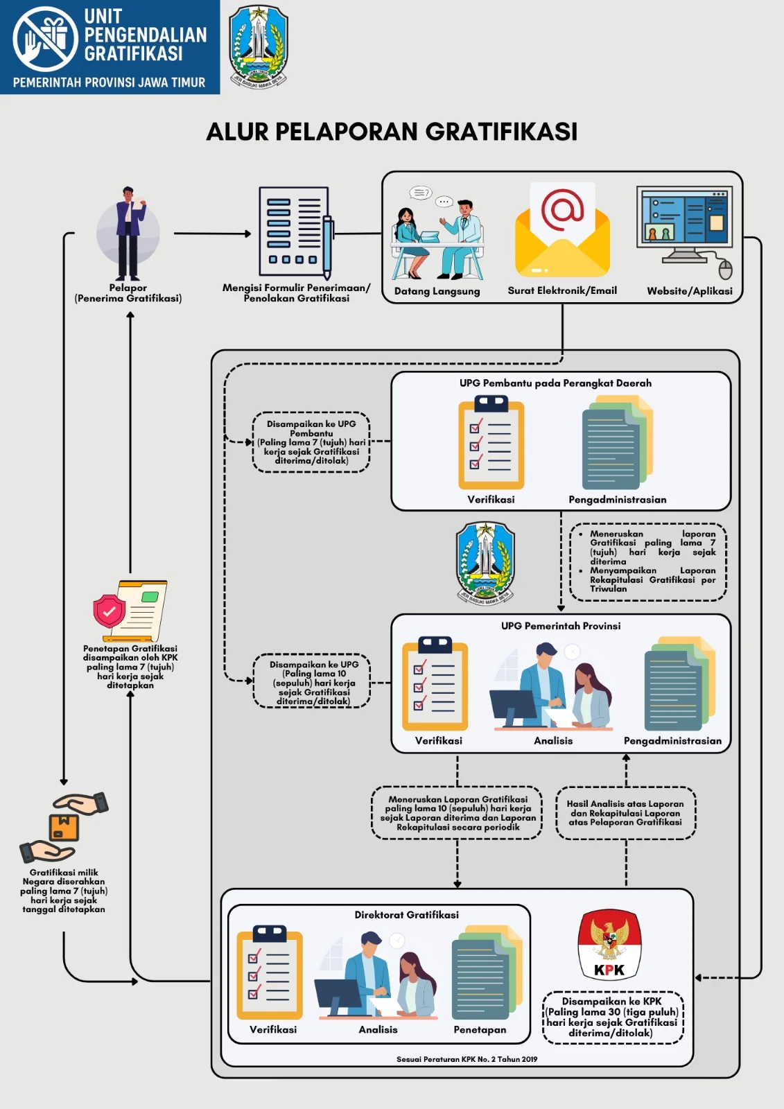 Tata Cara Pelaporan Gratifikasi